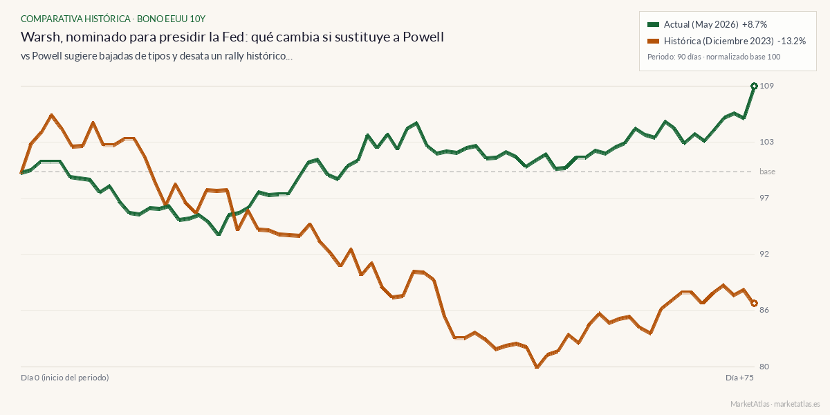 Comparativa entre el momento actual y powell-pivot-2023