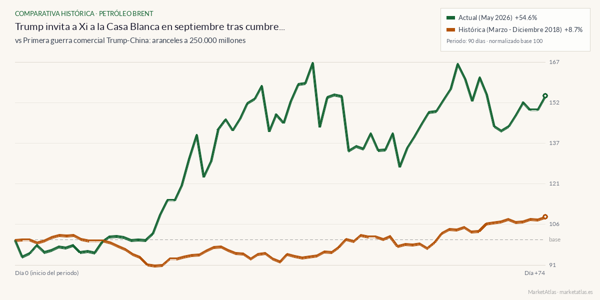 Comparativa entre el momento actual y aranceles-china-2018