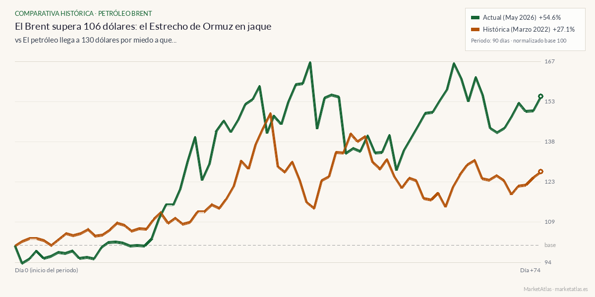 Comparativa entre el momento actual y petroleo-130-2022