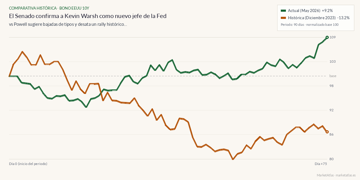 Comparativa entre el momento actual y powell-pivot-2023