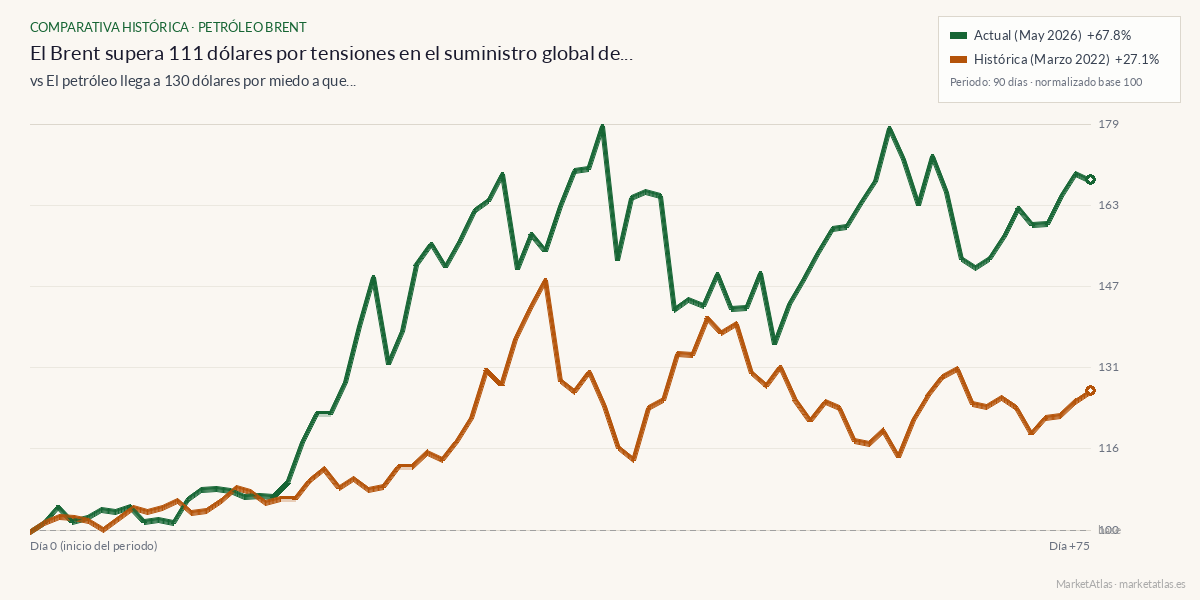 Comparativa entre el momento actual y petroleo-130-2022