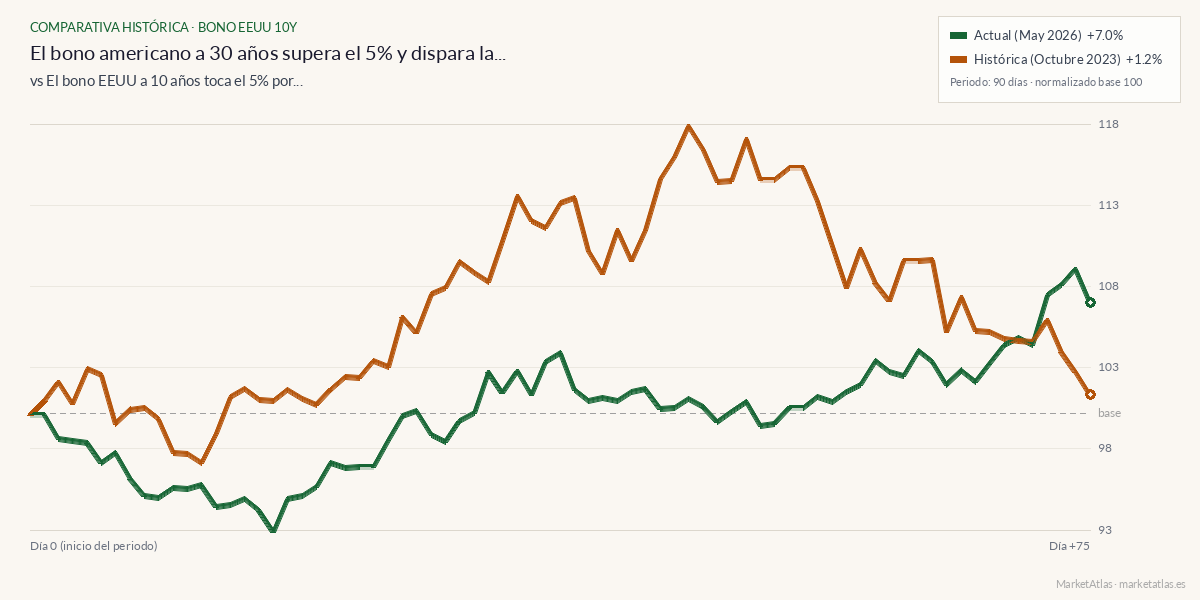 Comparativa entre el momento actual y bonos-5-2023