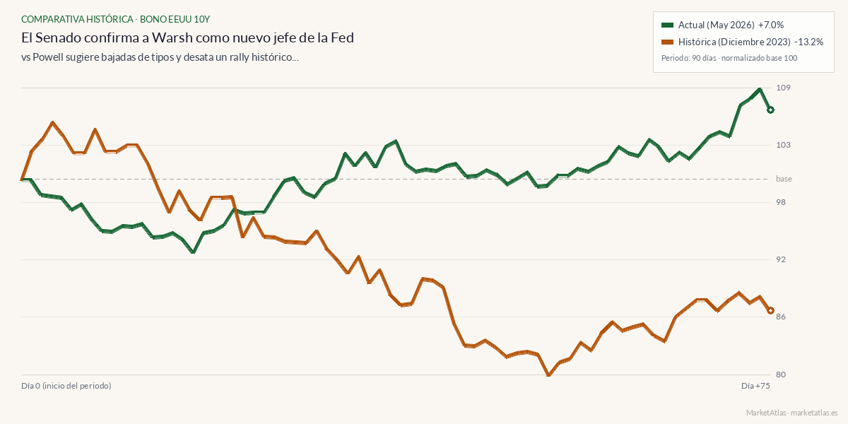 Comparativa entre el momento actual y powell-pivot-2023