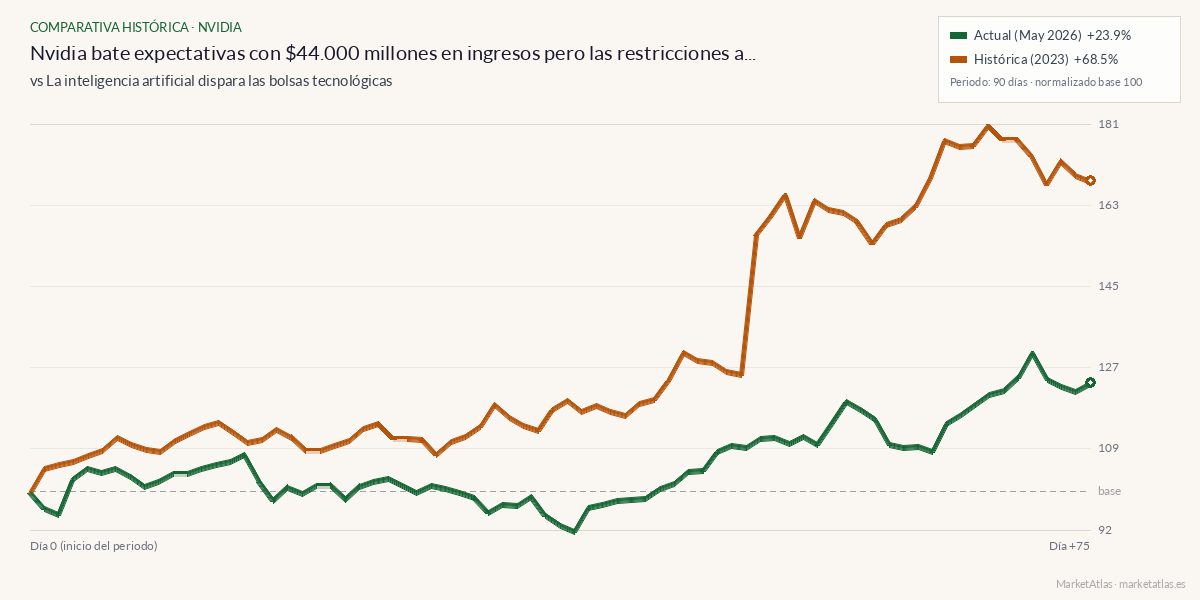 Comparativa entre el momento actual y ia-bolsa-2023