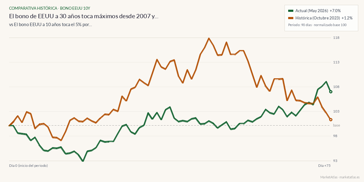 Comparativa entre el momento actual y bonos-5-2023