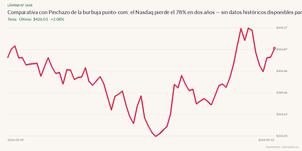 Comparativa entre el momento actual y puntocom-2000