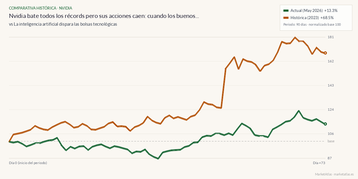 Comparativa entre el momento actual y ia-bolsa-2023