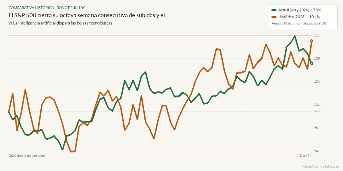Comparativa entre el momento actual y ia-bolsa-2023
