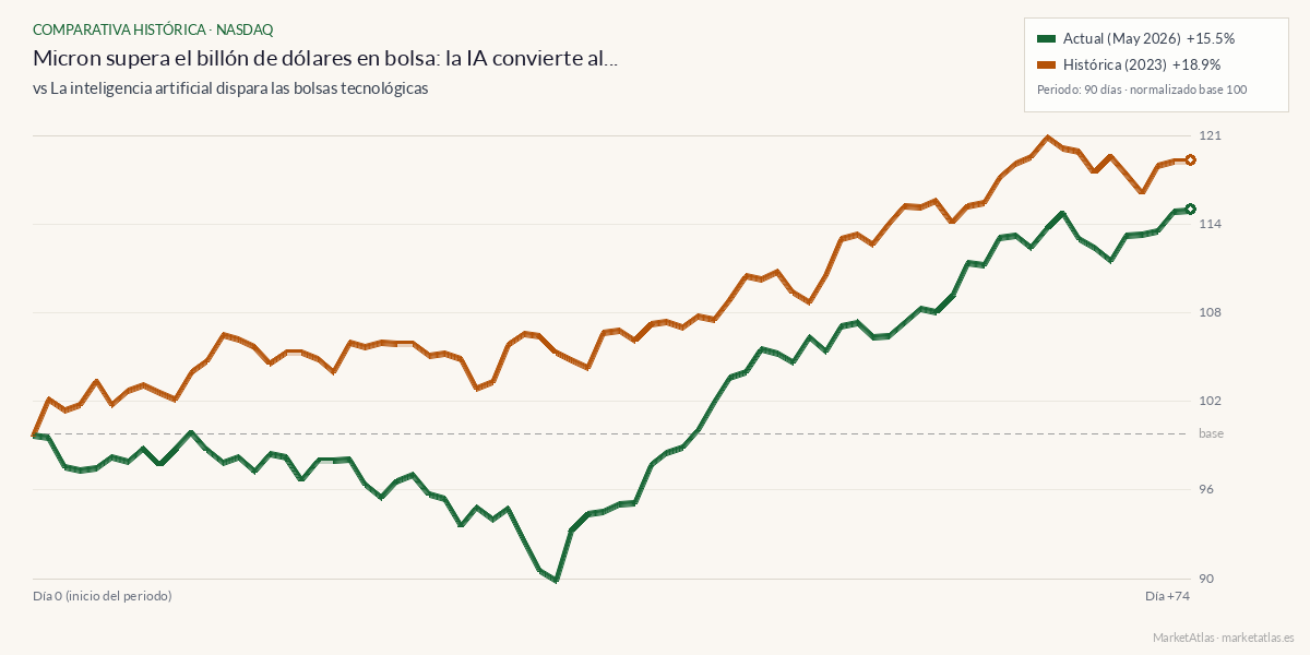 Comparativa entre el momento actual y ia-bolsa-2023