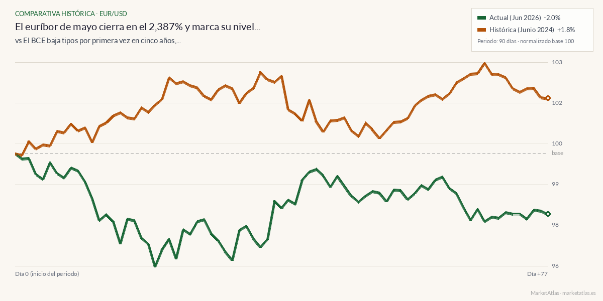 Comparativa entre el momento actual y ecb-primer-recorte-2024