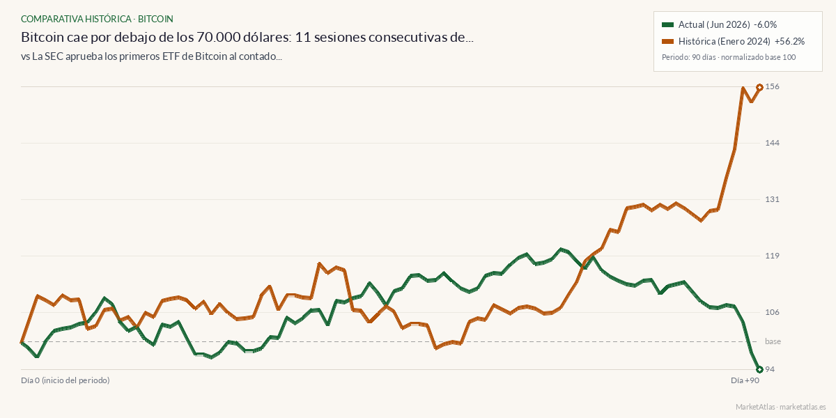 Comparativa entre el momento actual y etf-btc-spot-2024
