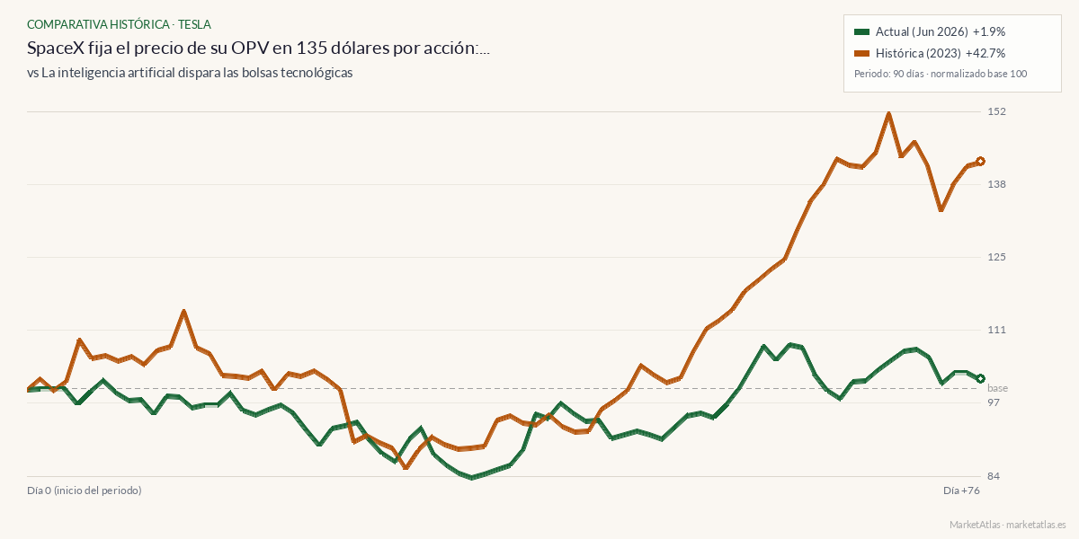 Comparativa entre el momento actual y ia-bolsa-2023