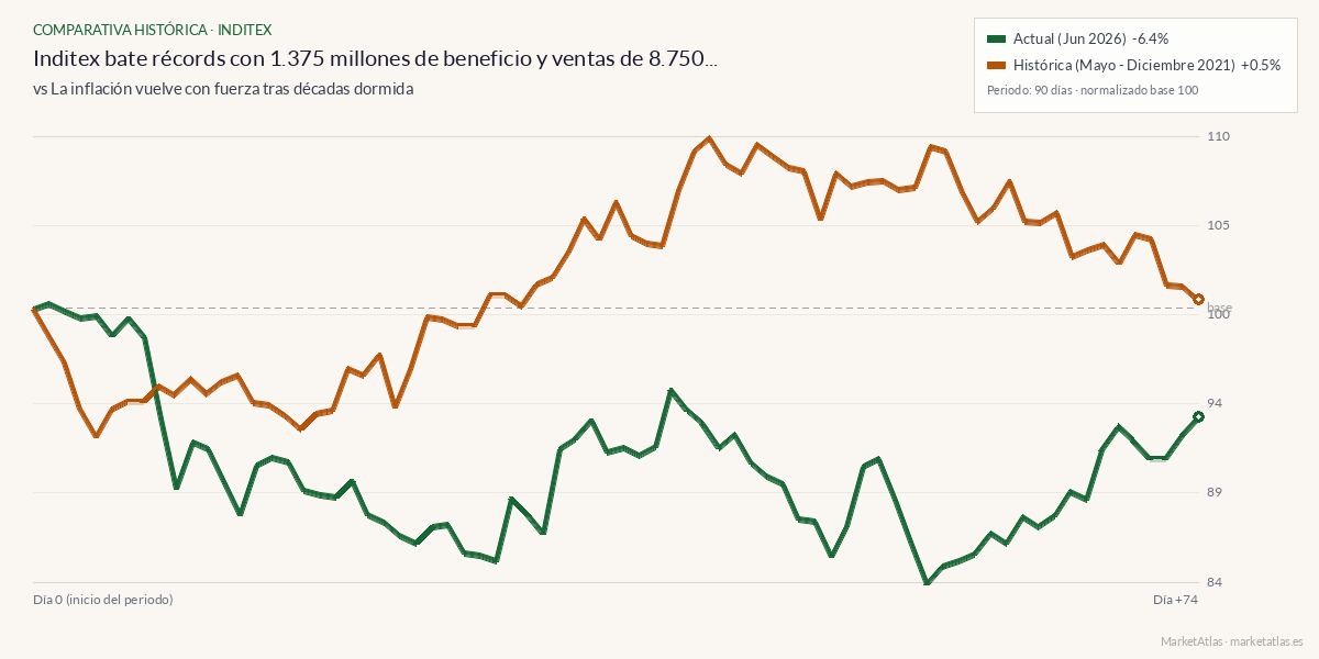 Comparativa entre el momento actual y inflacion-post-covid-2021