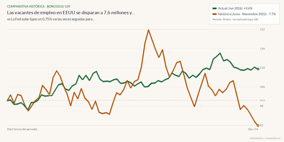Comparativa entre el momento actual y fed-75pb-2022