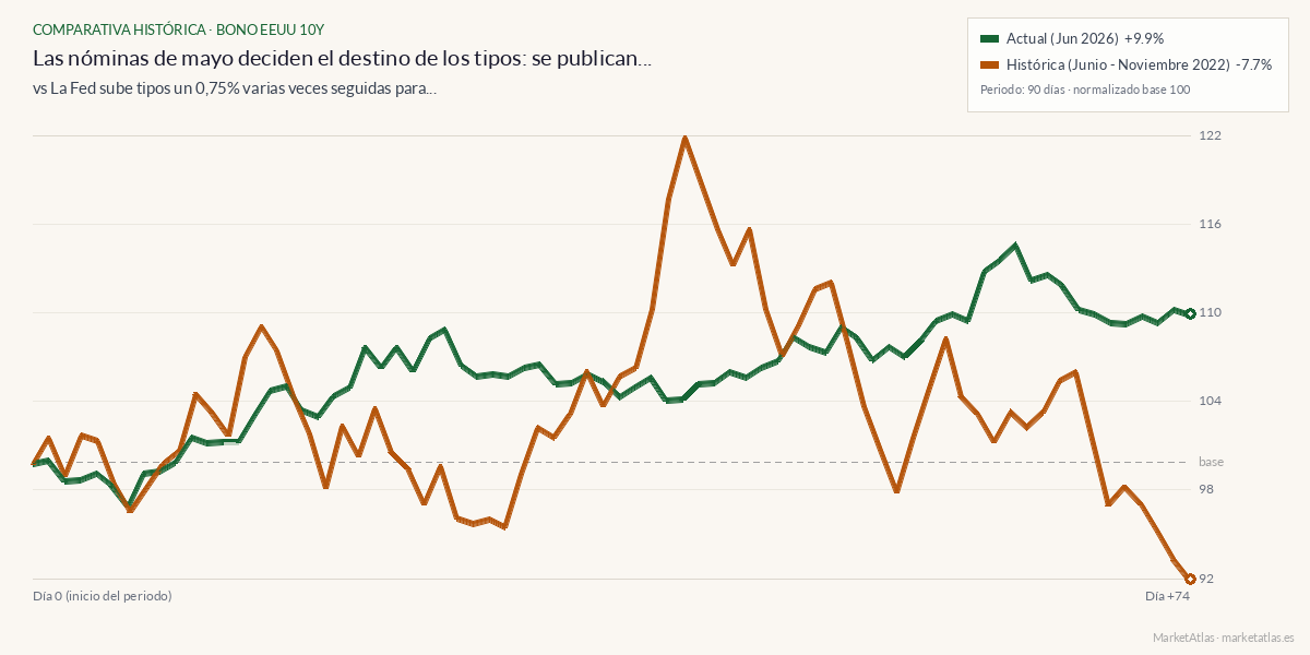 Comparativa entre el momento actual y fed-75pb-2022