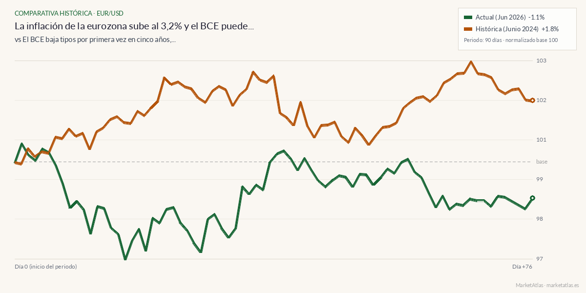 Comparativa entre el momento actual y ecb-primer-recorte-2024