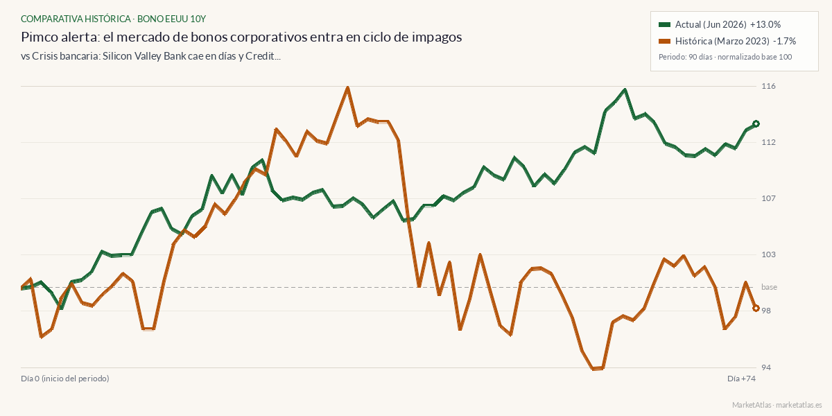 Comparativa entre el momento actual y svb-credit-suisse-2023