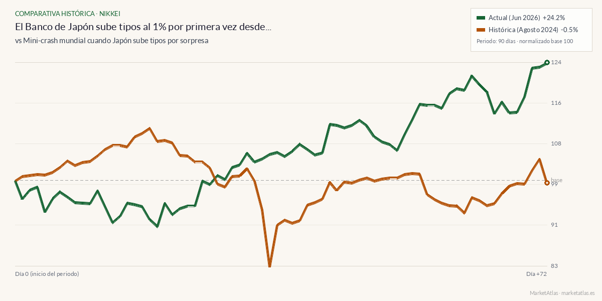 Comparativa entre el momento actual y carry-trade-japon-2024