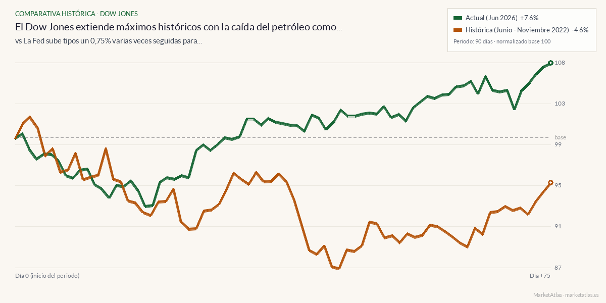 Comparativa entre el momento actual y fed-75pb-2022