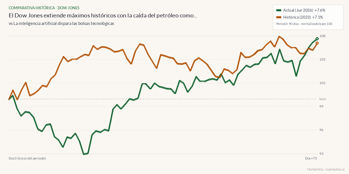 Comparativa entre el momento actual y ia-bolsa-2023