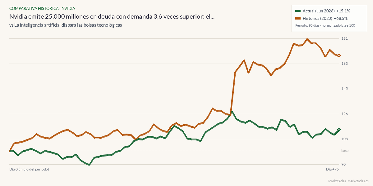 Comparativa entre el momento actual y ia-bolsa-2023