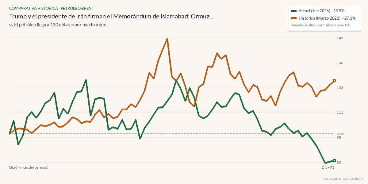 Comparativa entre el momento actual y petroleo-130-2022
