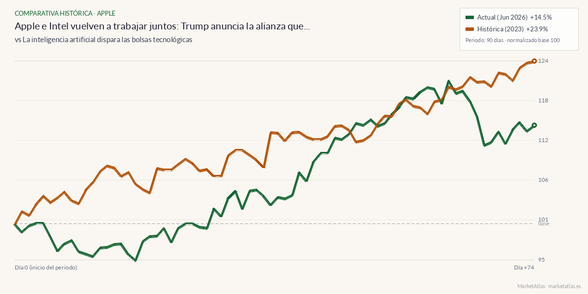 Comparativa entre el momento actual y ia-bolsa-2023