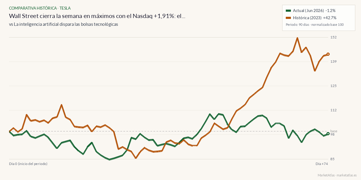 Comparativa entre el momento actual y ia-bolsa-2023