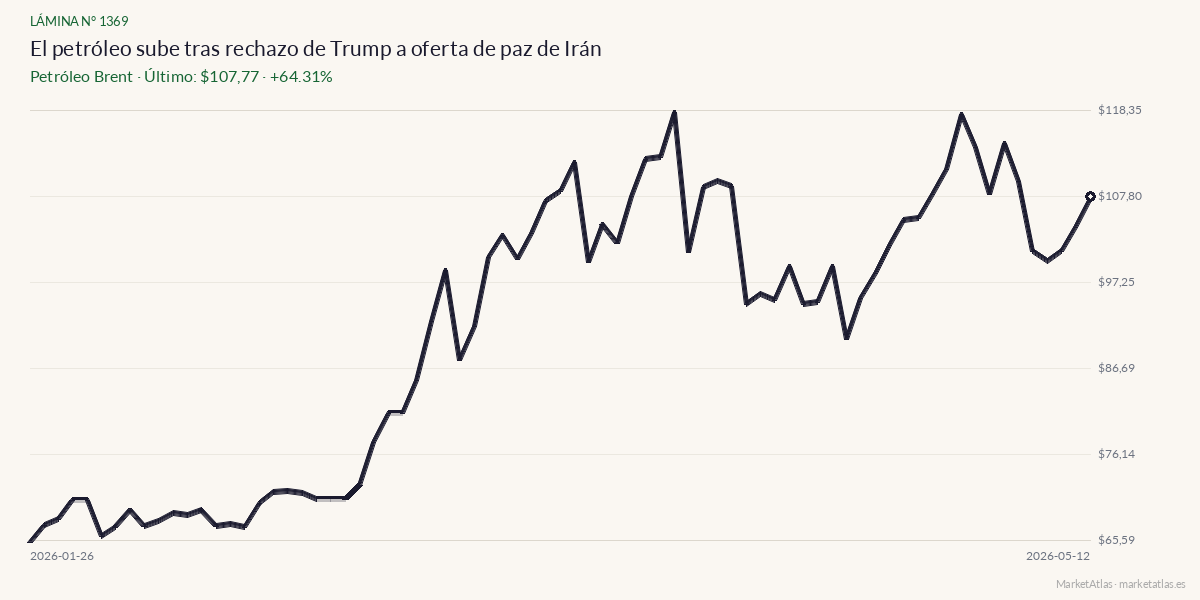 Evolución de Brent en los 90 días previos a la noticia