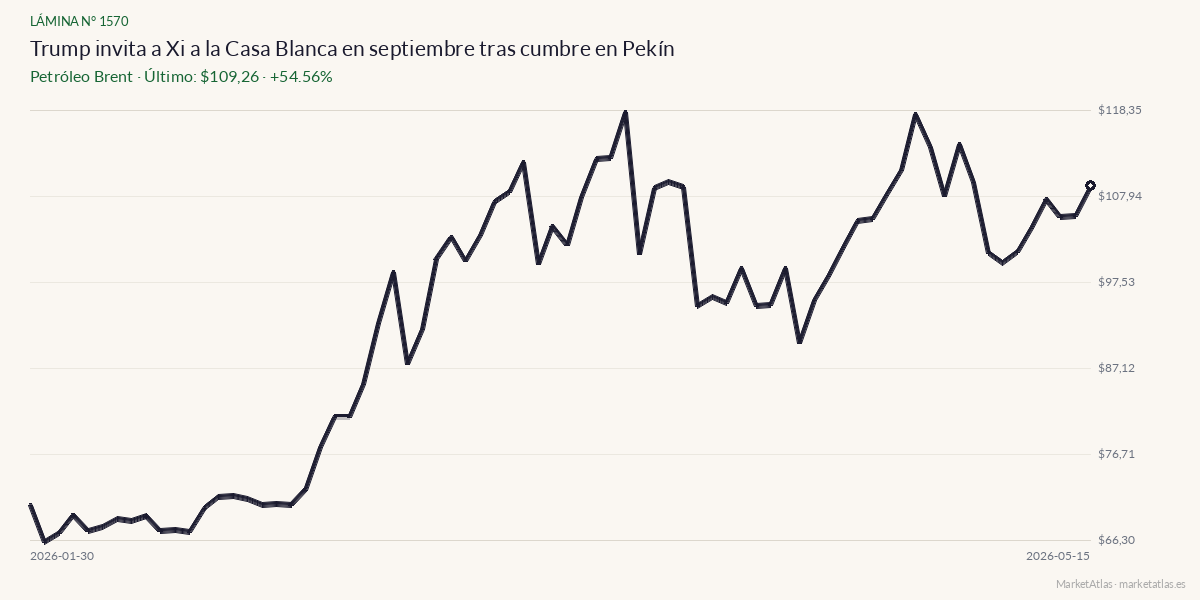 Evolución de Brent en los 90 días previos a la noticia