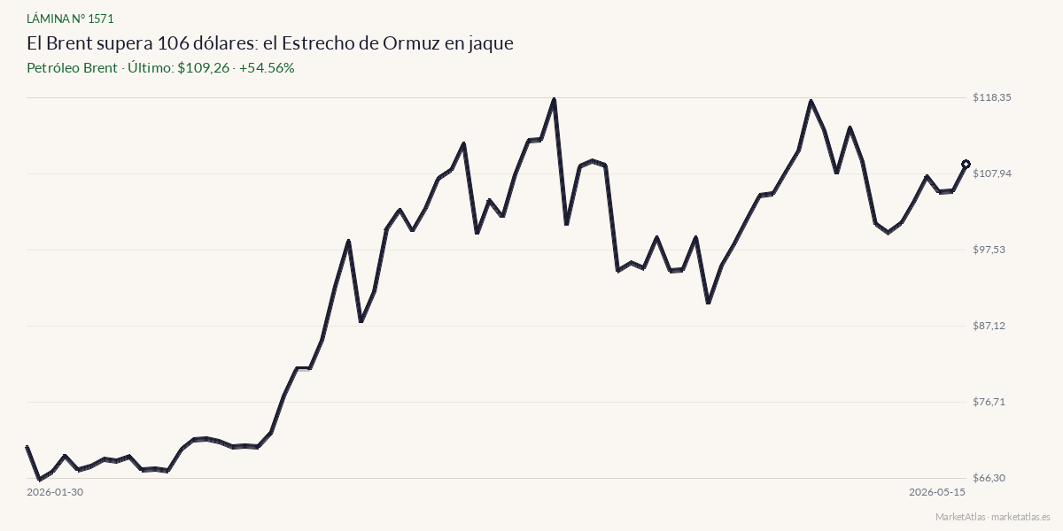Evolución de Brent en los 90 días previos a la noticia