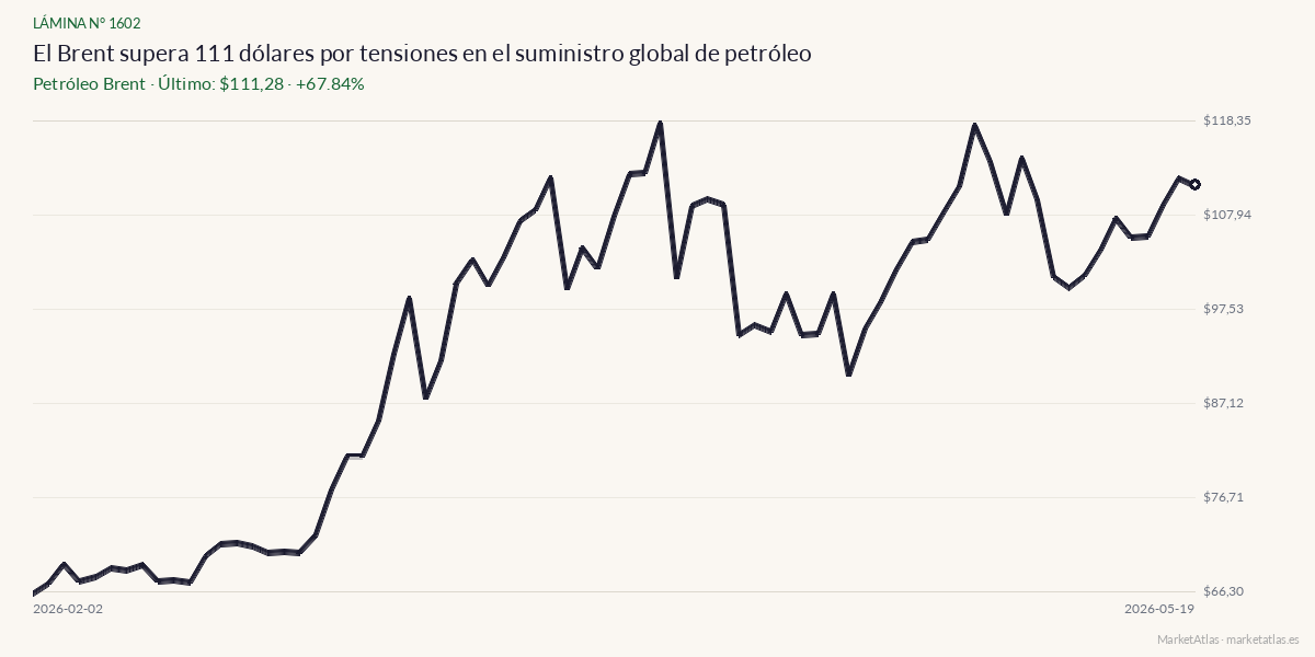 Evolución de Brent en los 90 días previos a la noticia