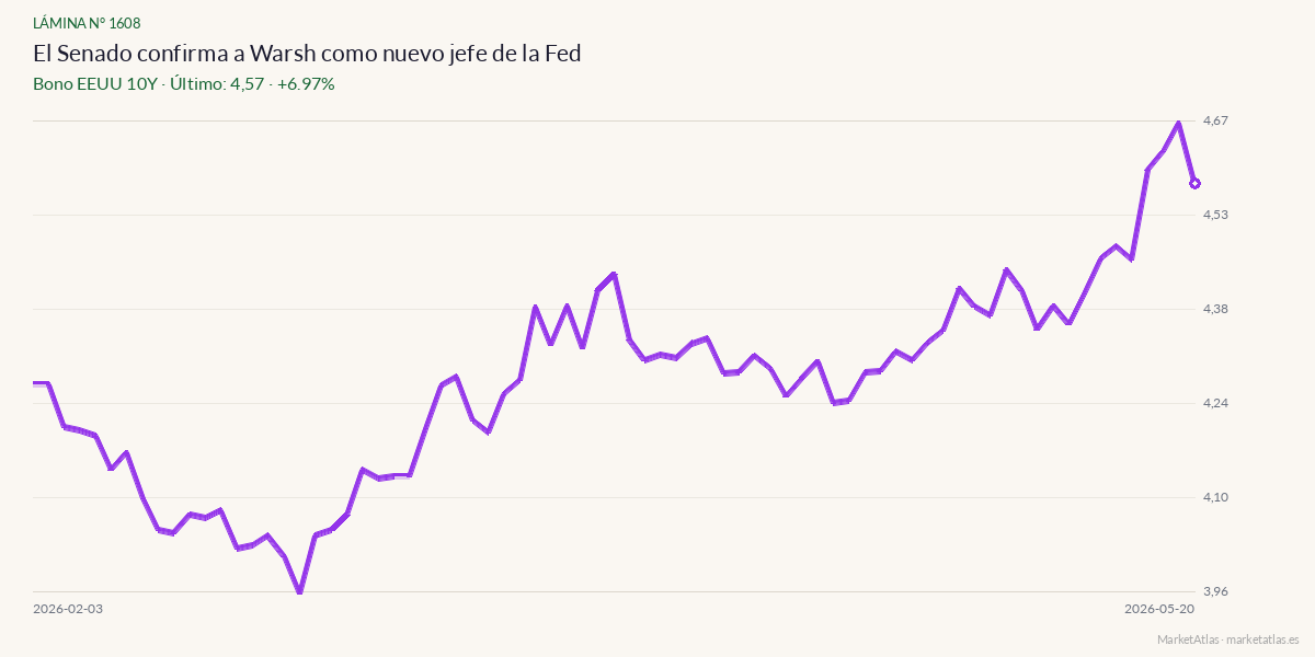 Evolución de Bono EEUU 10Y en los 90 días previos a la noticia