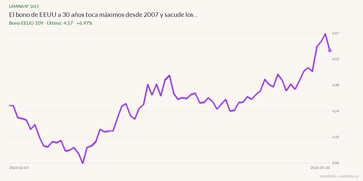 Evolución de Bono EEUU 10Y en los 90 días previos a la noticia