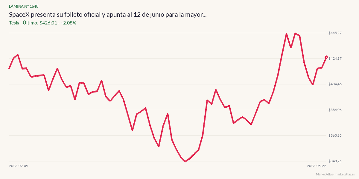 Evolución de Tesla en los 90 días previos a la noticia