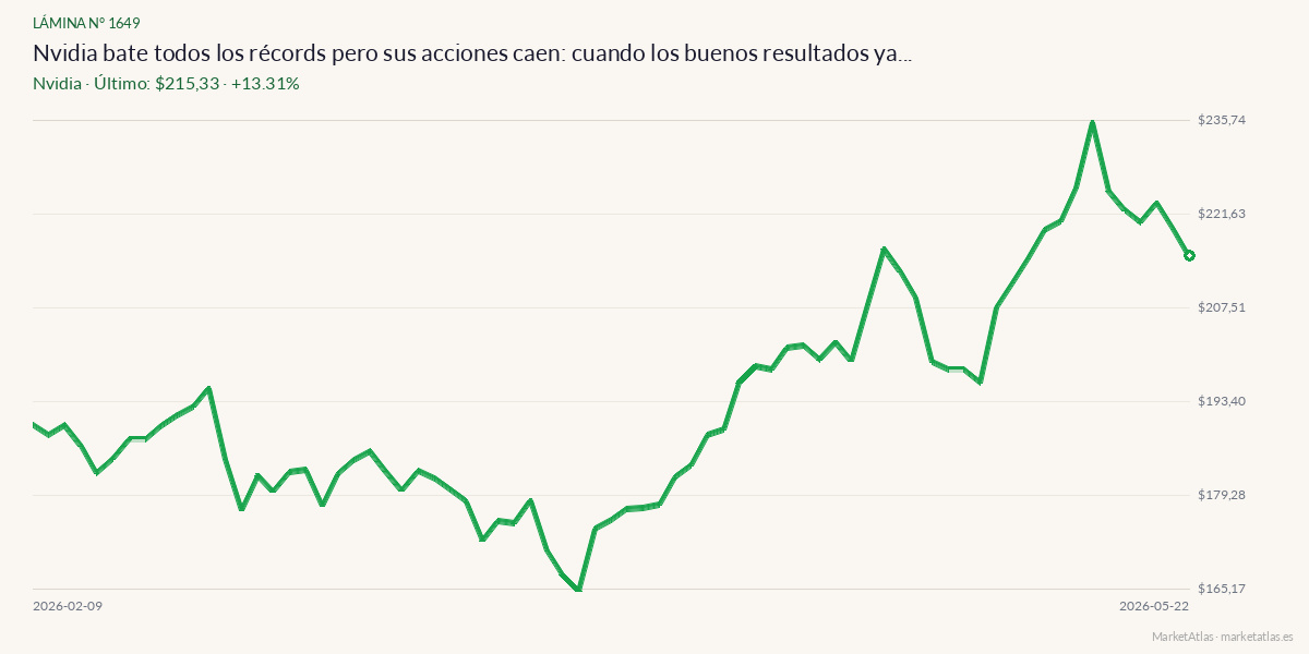 Evolución de Nvidia en los 90 días previos a la noticia