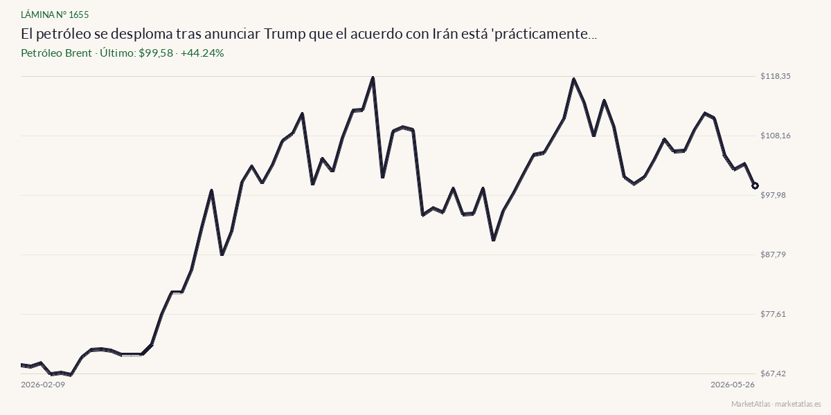 Evolución de Brent en los 90 días previos a la noticia