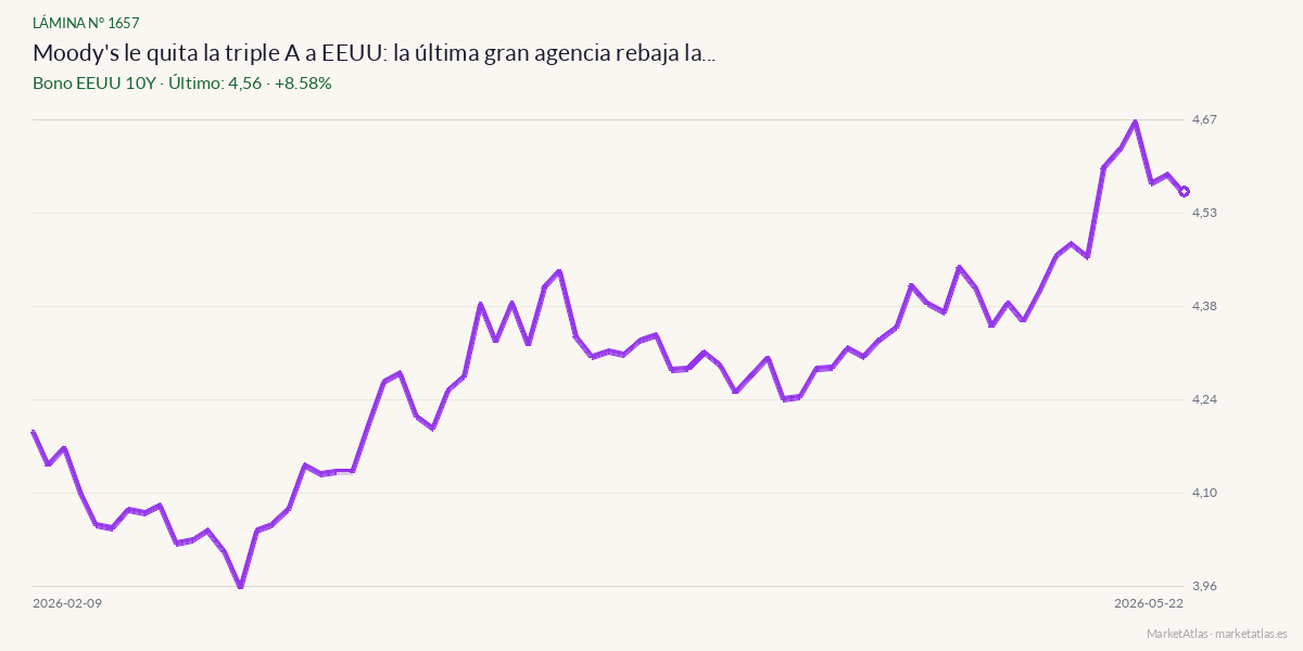 Evolución de Bono EEUU 10Y en los 90 días previos a la noticia