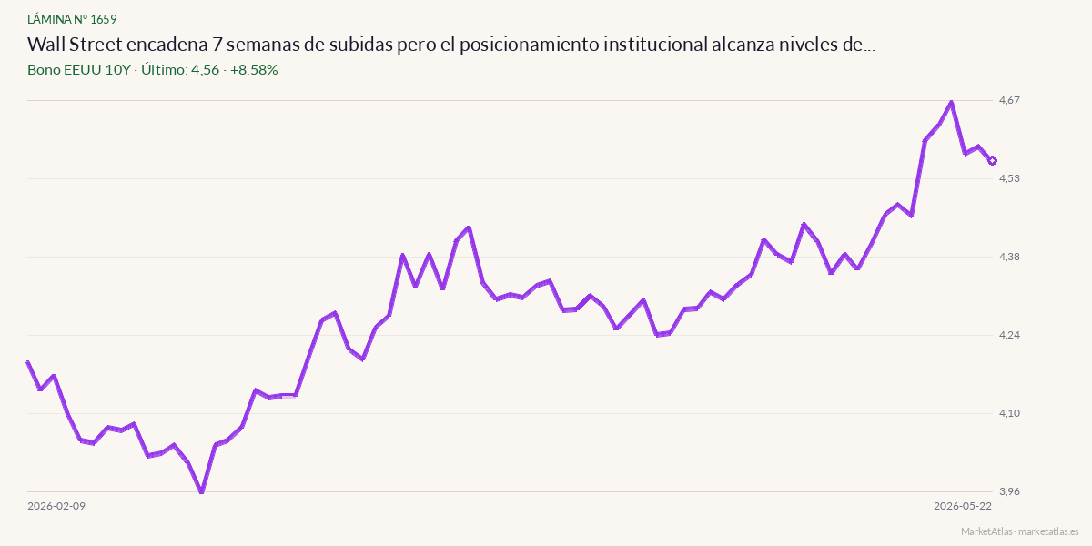 Evolución de Bono EEUU 10Y en los 90 días previos a la noticia