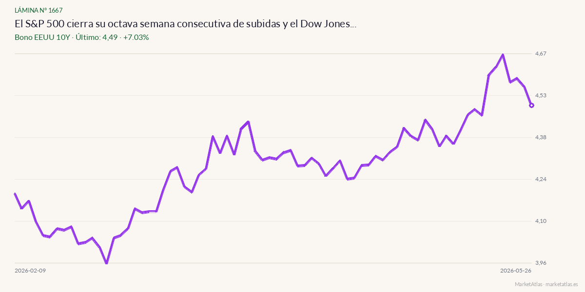 Evolución de Bono EEUU 10Y en los 90 días previos a la noticia