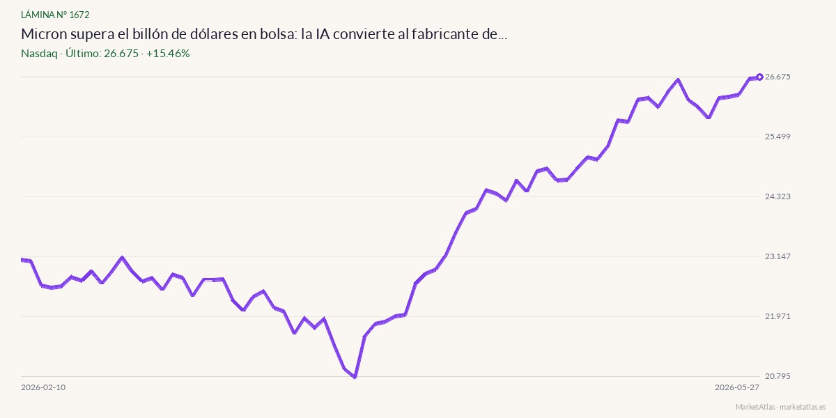 Evolución de Nasdaq en los 90 días previos a la noticia