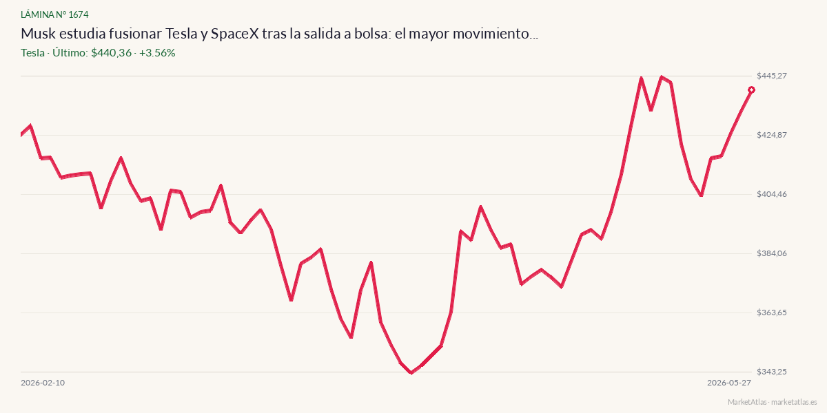 Evolución de Tesla en los 90 días previos a la noticia
