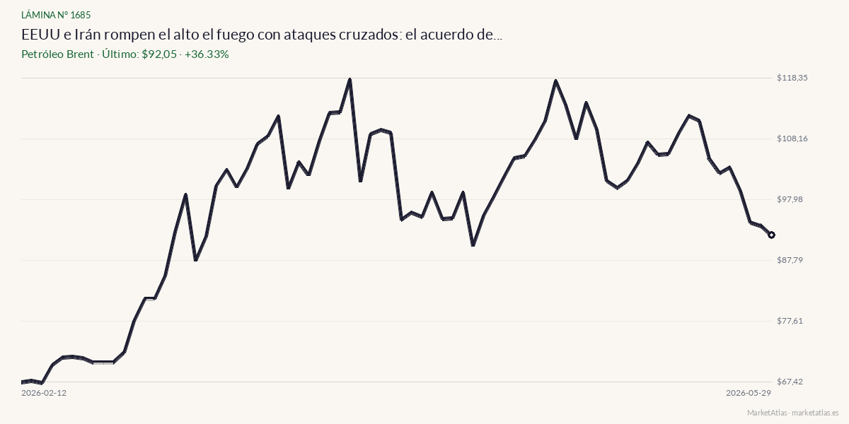 Evolución de Brent en los 90 días previos a la noticia
