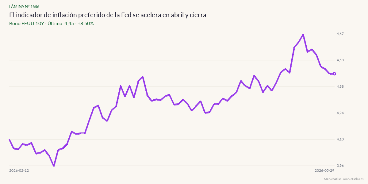 Evolución de Bono EEUU 10Y en los 90 días previos a la noticia