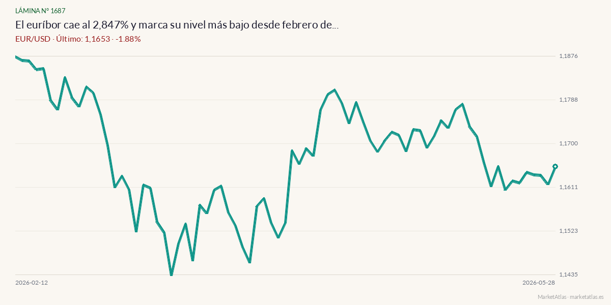 Evolución de EUR/USD en los 90 días previos a la noticia