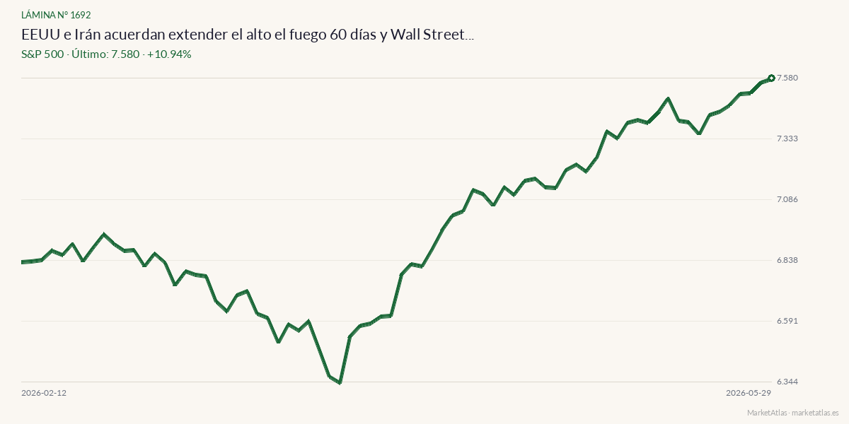 Evolución de S&P 500 en los 90 días previos a la noticia