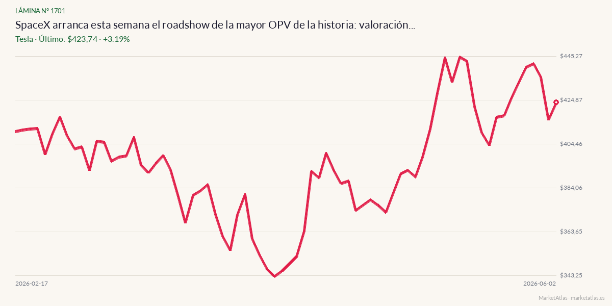 Evolución de Tesla en los 90 días previos a la noticia