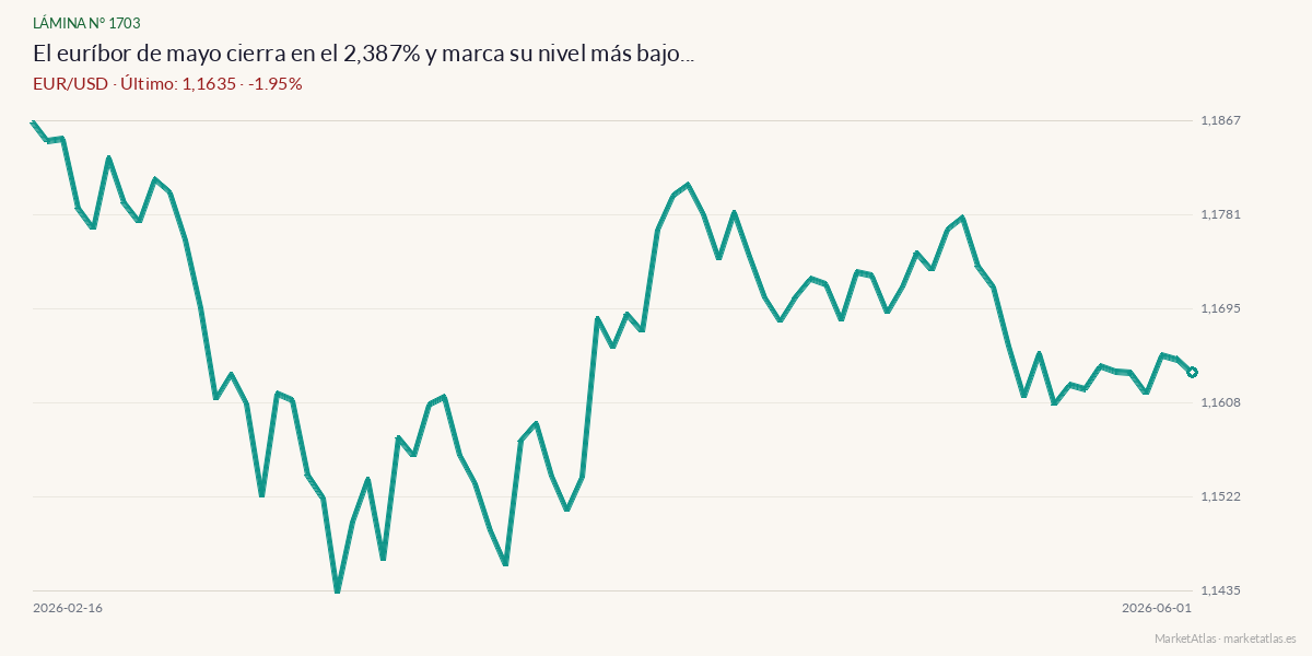 Evolución de EUR/USD en los 90 días previos a la noticia