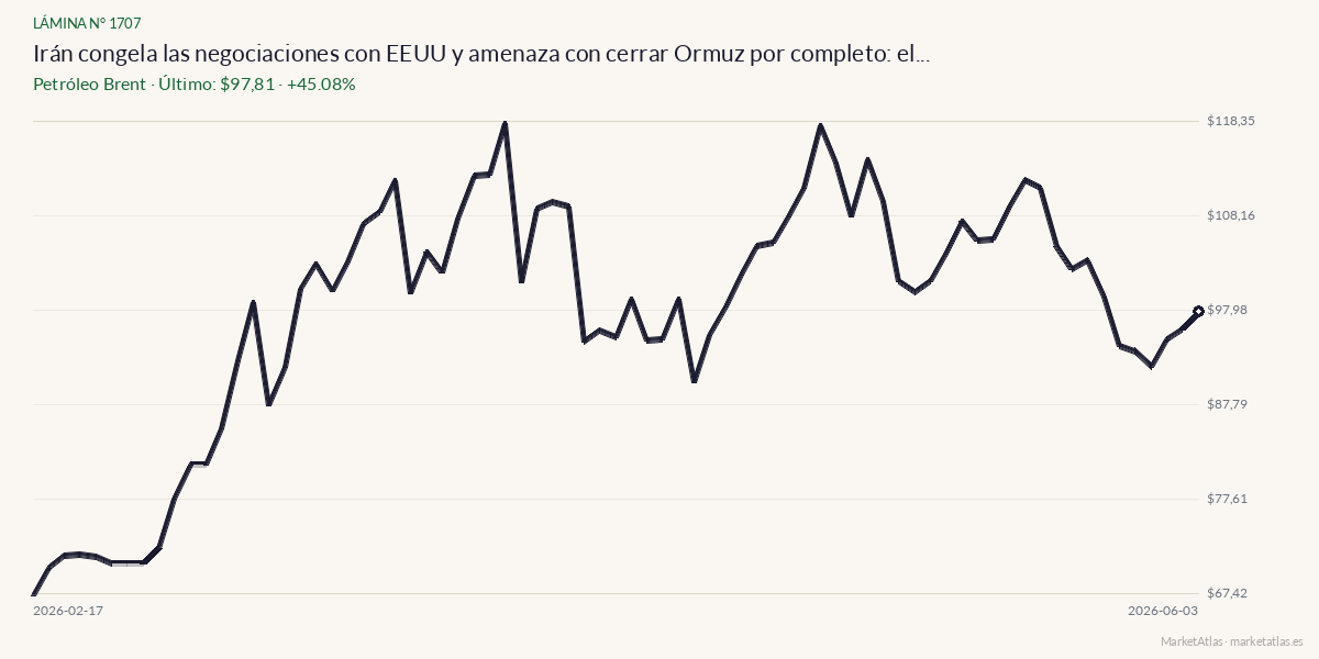 Evolución de Brent en los 90 días previos a la noticia