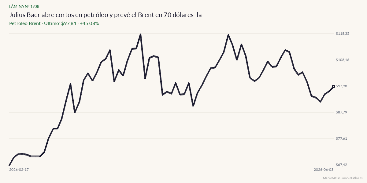 Evolución de Brent en los 90 días previos a la noticia